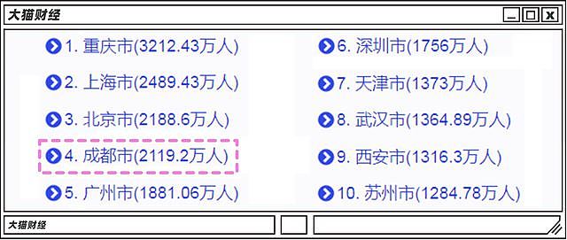 10年多了600万人，成都卷起来比北上广还狠（组图） - 4