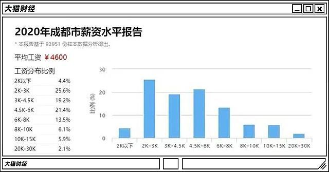 10年多了600万人，成都卷起来比北上广还狠（组图） - 6