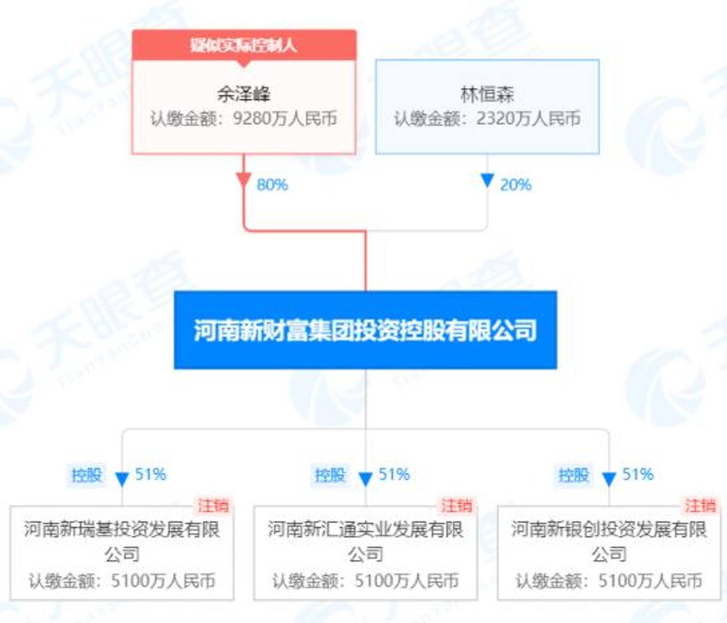 新财富集团股东分别为余泽峰及林恒森。 （华夏时报）