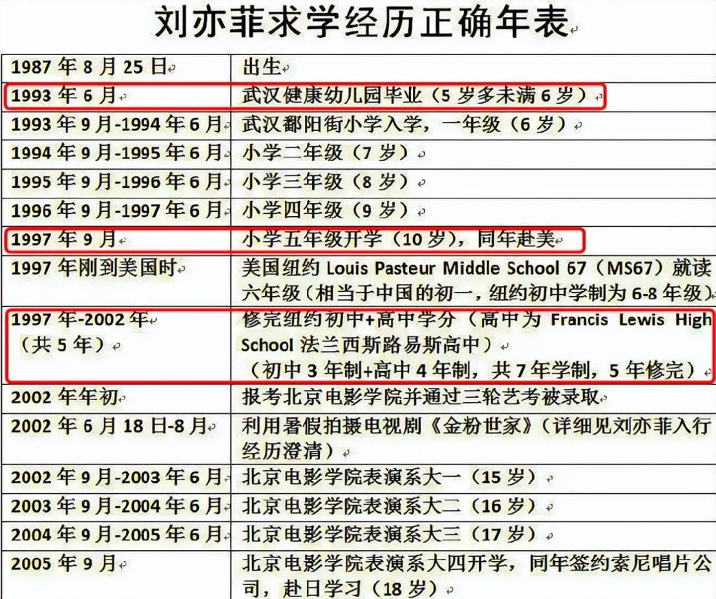 网民自制刘亦菲求学经历年表。 （微博）
