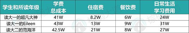 美国留学一年100万正常吗？27名“美本在读中国学生”晒出留学账单（组图） - 11