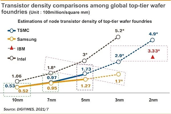 下周宣布量产3nm 三星要狠踢台积电屁股了?（组图） - 8