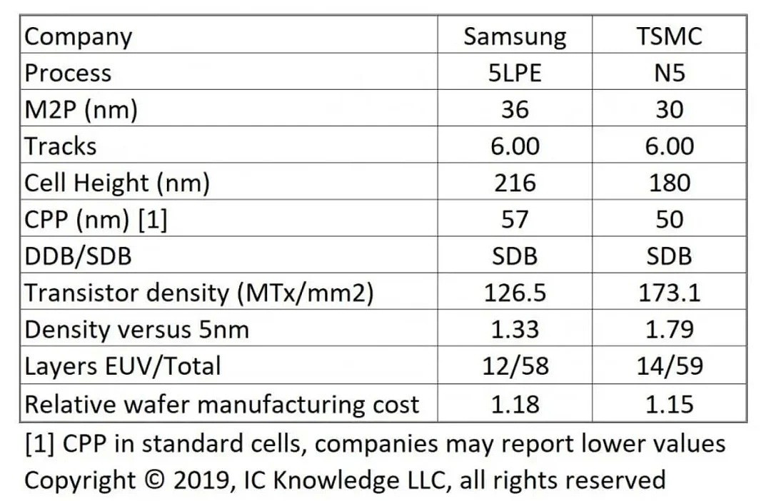 下周宣布量产3nm 三星要狠踢台积电屁股了?（组图） - 16