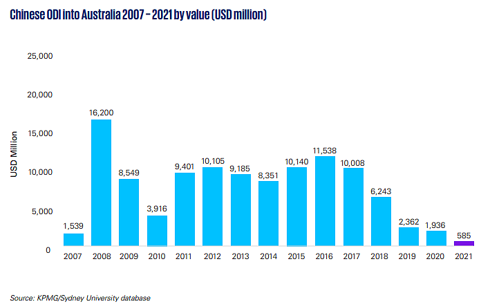 A chart that shows a total of $US110.1 billion has been invested by Chinese companies into Australia between 2007 and 2021.