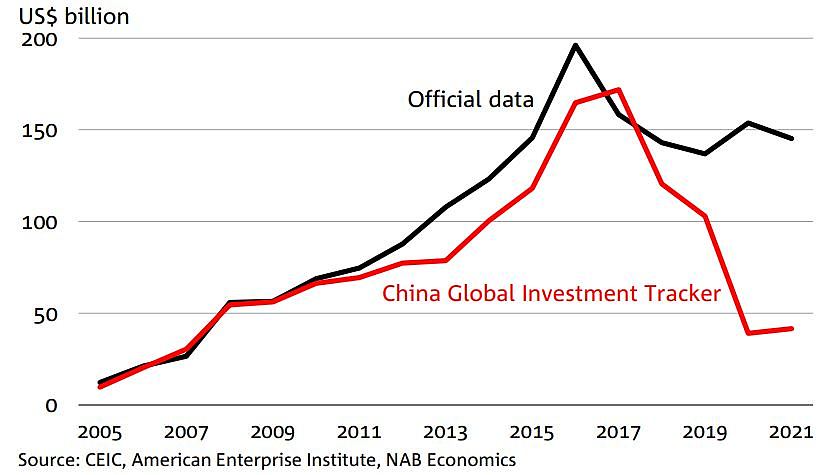 China's outward foreign investment chart