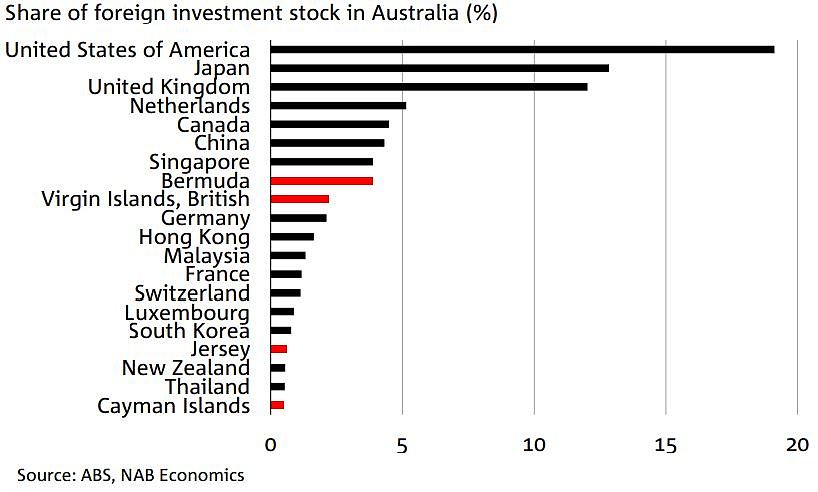 Share of foreign investment stock in Australia chart.