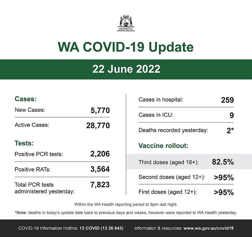 可能是包含下列内容的图片：上面的文字是“ÛE WA COVID-19 Update 22 June 2022 Cases: New Cases: Cases in hospital: Active Cases: 5,770 Cases in ICU: 259 28,770 Tests: 9 Positive PCR tests: Deaths recorded yesterday: 2,206 Positive RATs: 2* Vaccine rollout: 3,564 Total PCR tests administered yesterday: Third doses (aged 16+): 7,823 82.5% Second doses (aged 12+): Within the WA Health reporting period >95% First doses (aged 12+): COVID-19 Informa 6pm ast night. *Note: deaths in today's update date back to previous days and weeks, however were reported to WA Health yesterday. >95% Hotline 13 COVID (13 26 843) Information resources: www wa. .gov.au/covid19”