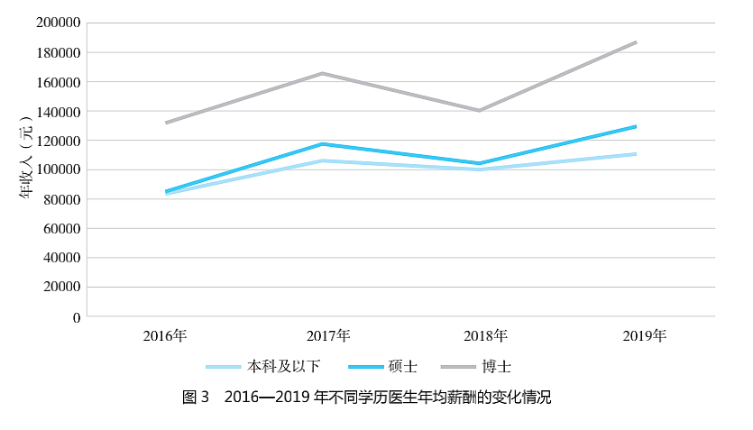 协和：中国医生税后年入 15W，七成医生表示不满意（图） - 5