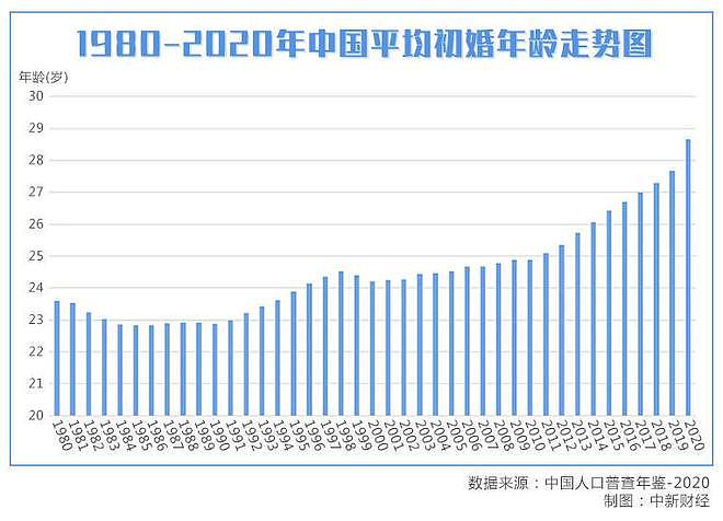 2020年平均初婚年龄28.67岁，中国人为啥结婚越来越晚？（图） - 1