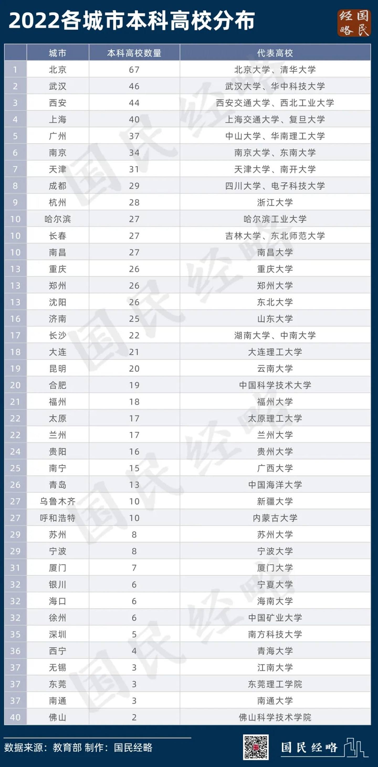 本科高校数量更可以反映一地的高等教育情况。 北京同样高居第一，武汉排第二。 （国民经略）