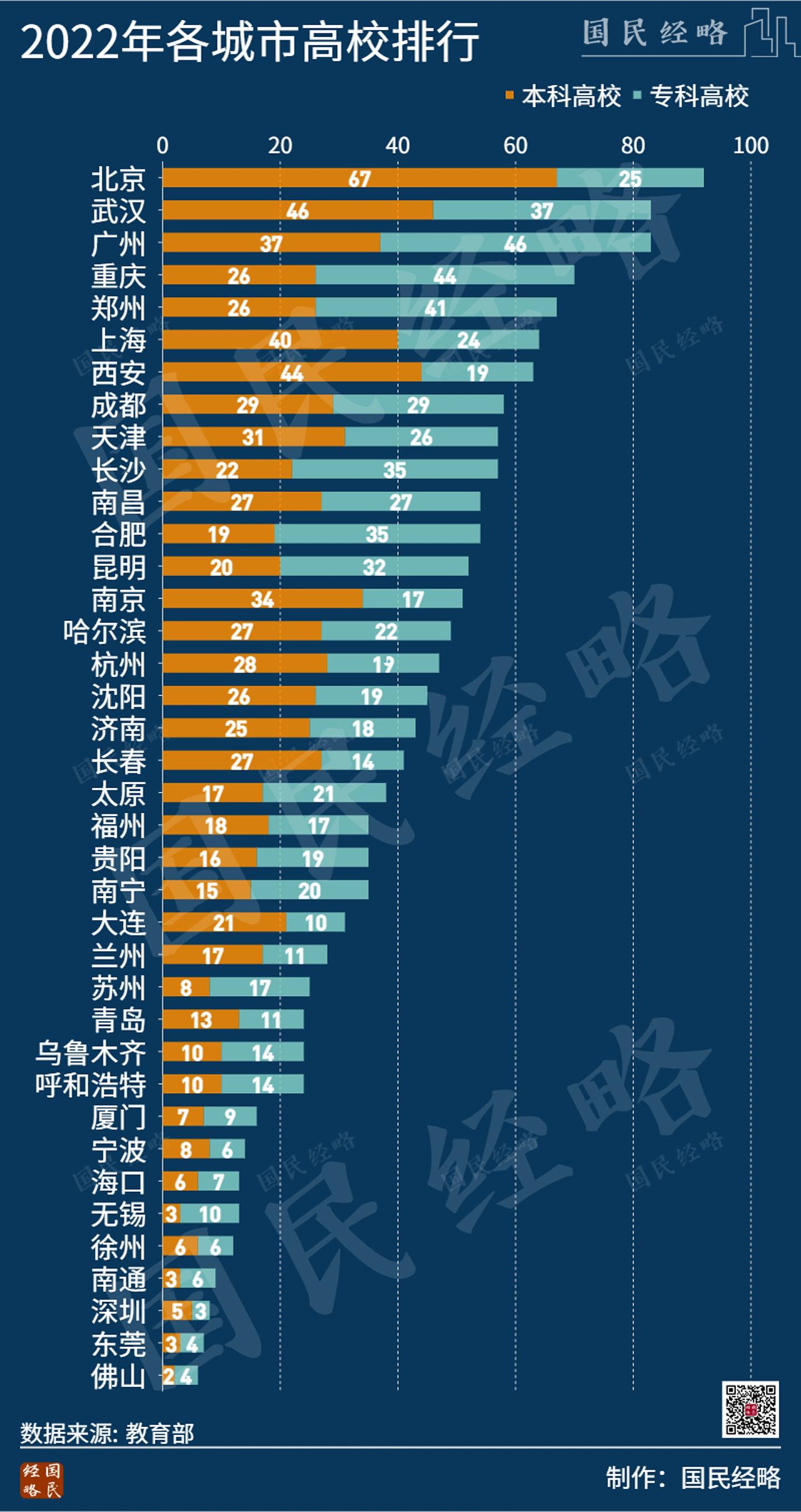 内地有3000所高校，其中北京高校数量最多，经济强市深圳仅排倒数第三。 （国民经略）