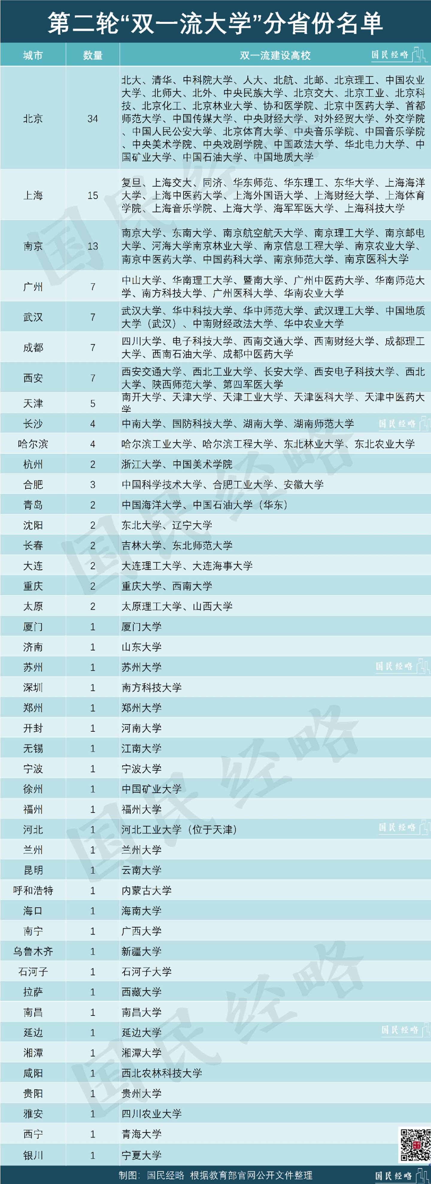 双一流大学中分布在北京、上海和广州最多，深圳仅一间南方大学。 （国民经略）