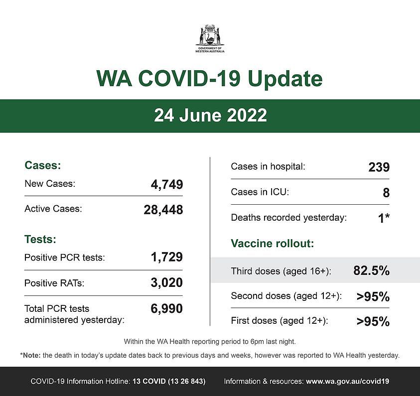 可能是包含下列内容的图片：上面的文字是“ÛETUSTRALIA WA COVID-19 Update 24 June 2022 Cases: New Cases: Active Cases: Cases in hospital: 4,749 Cases in ICU: 239 28,448 Tests: 8 Positive PCR tests: Deaths recorded yesterday: Positive RATs: 1,729 Vaccine rollout: 3,020 Total PCR tests administered yesterday: Third doses (aged 16+): 6,990 82.5% Second doses (aged 12+): Within the WA Health reporting period >95% First doses (aged 12+): 6pm *Note: the death in today's update dates back to previous days and weeks, however was reported to WA Health yesterday. COVID-19 Informatic n. >95% Hotline: 13 COVID (13 26 843) Information esources www a.gov.au/covid19”