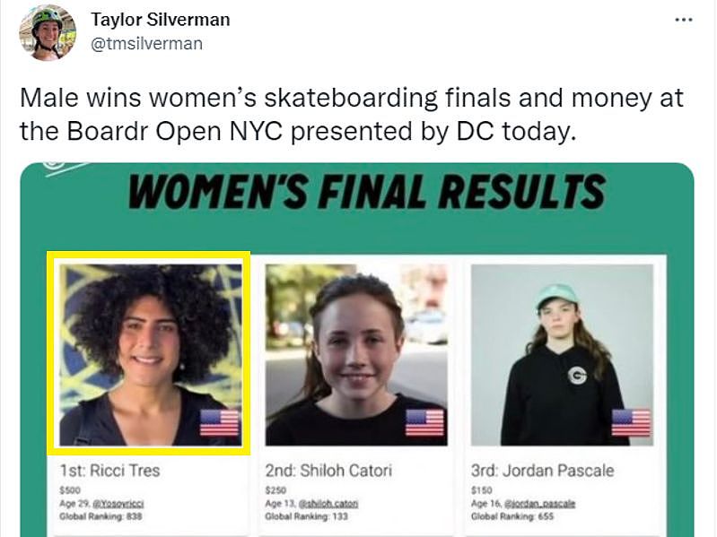 跨性别人士崔斯（黄框） 赢得女子滑板比赛冠军，女子滑板选手席佛曼在推特开酸：「男人赢得女子滑板决赛与奖金」。 翻摄twitter/Taylor Silverman