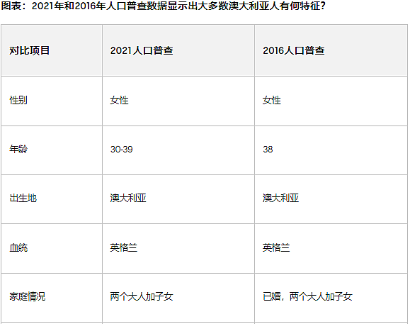 澳洲人口普查数据揭晓 中文普通话为全国第二大语言 - 5