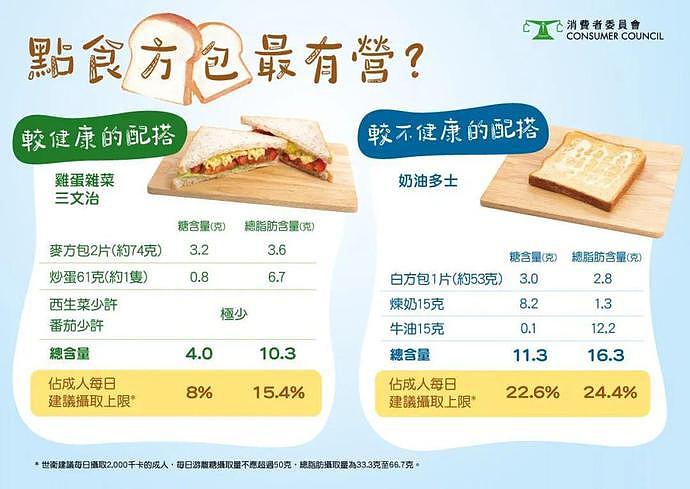 香港消委会测试28款面包，差别竟然这么大（组图） - 3