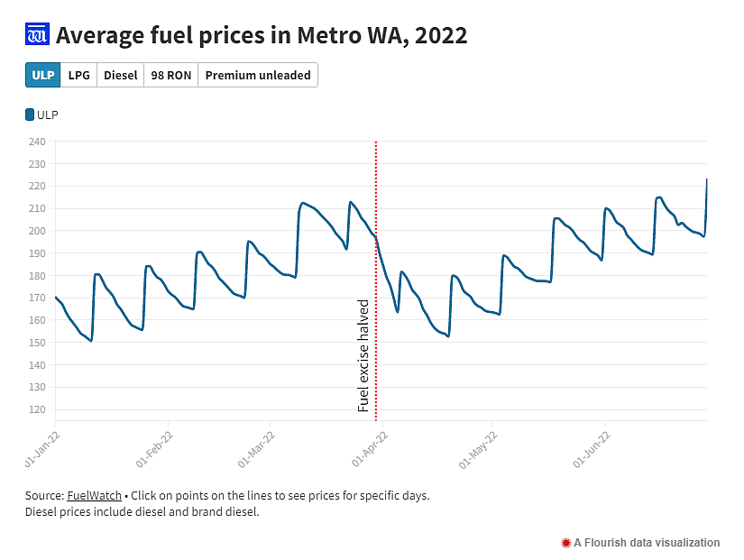 珀斯司机注意，明起油价涨至$2.234/升，降价或等半个月，赶紧加满油箱（图） - 2