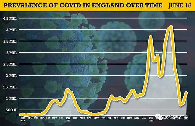 英国新冠感染数2周翻一番 重症及死亡却没有增加