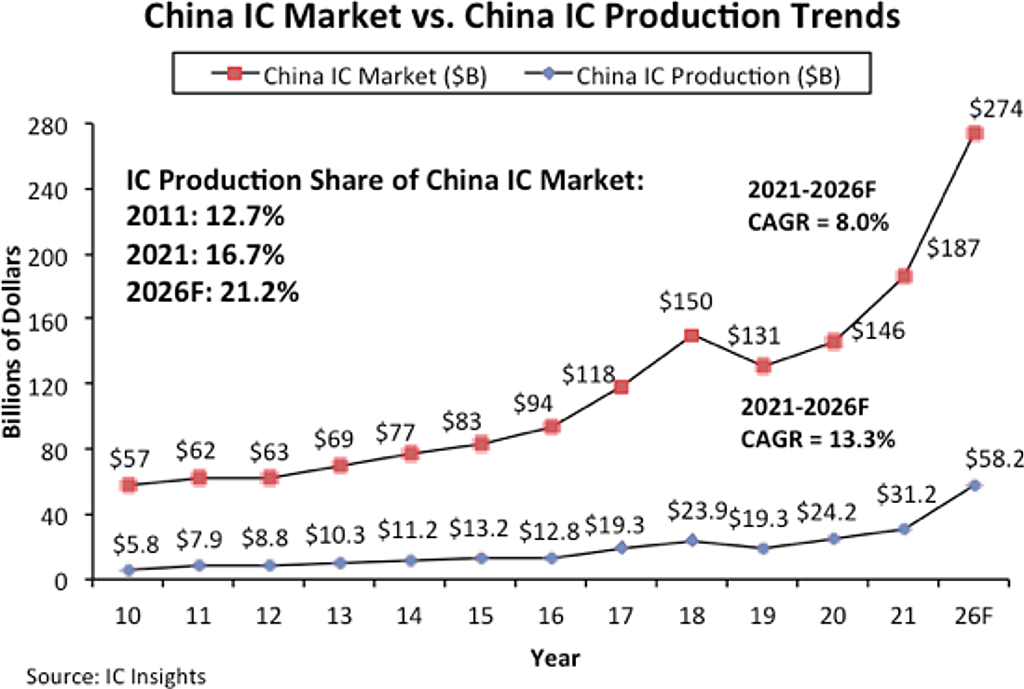半导体产业调查IC Insights发表报告指出，2021年中国IC实际自给率仅16.7%，按目前趋势，中国的IC产值到2026年预估为582亿美元，自给率预料达21.2%。 (图／IC Insights）