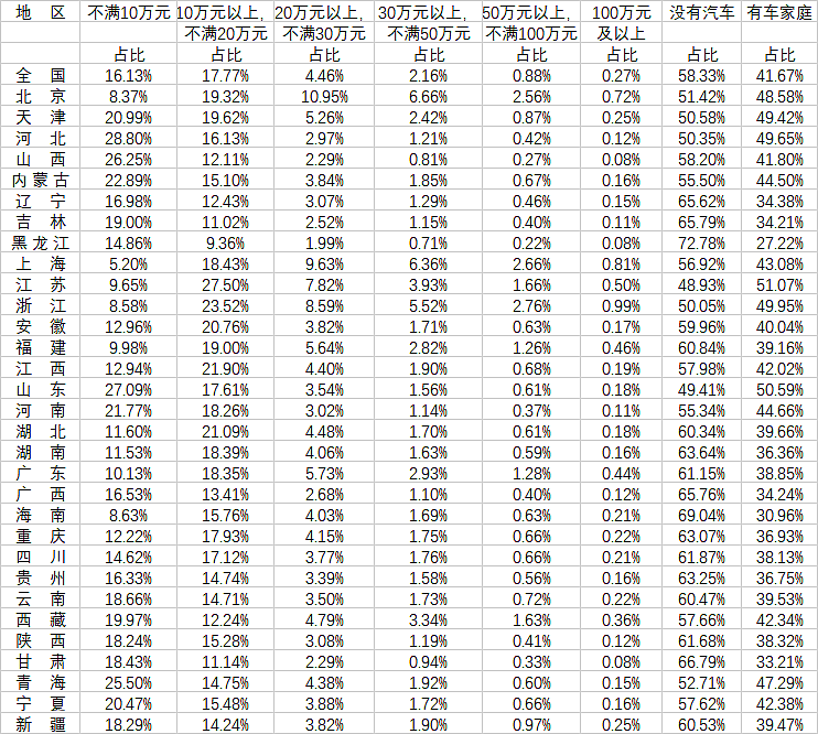 全国及各地按拥有全部家用汽车总价分的家庭户占比（来源：第一财经根据《中国人口普查年鉴-2020》数据整理）