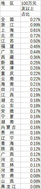 各地区“百万汽车家庭”占比情况（数据来源：第一财经根据《中国人口普查年鉴-2020》制作整理）