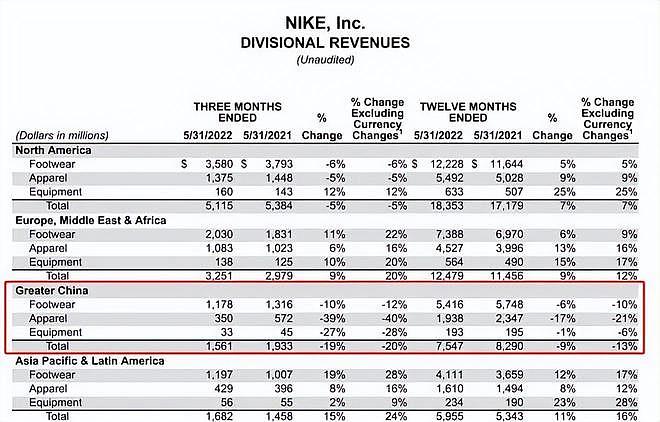 NIKE半年蒸发8000亿，在华营收遭遇连续重锤，老板一夜损失160亿（组图） - 1