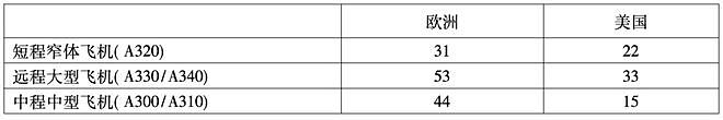 与波音博弈半个世纪，空客何以实现“逆袭”？（组图） - 6