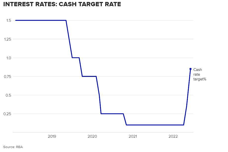 澳联储今日再次加息0.5%！通胀率不断攀升，月供恐增加$685（组图） - 3