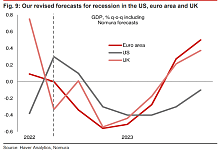 野村：除了美国，这6大经济体明年也将陷入衰退