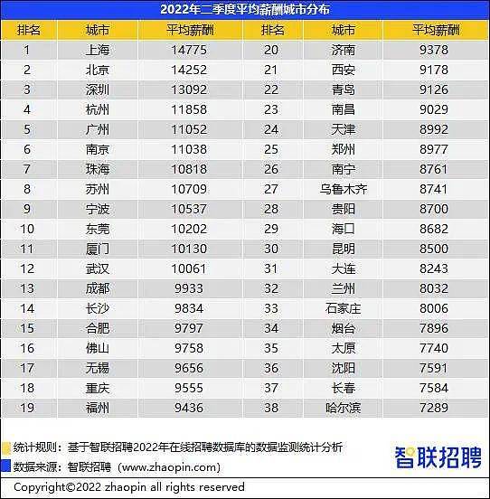 最新公布：全国平均招聘薪酬10341元/月 你呢?（组图） - 2