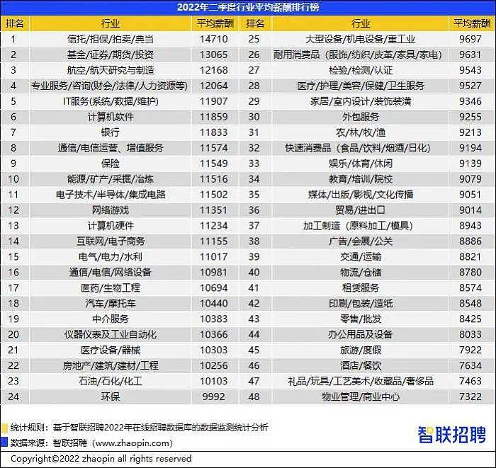 最新公布：全国平均招聘薪酬10341元/月 你呢?（组图） - 3