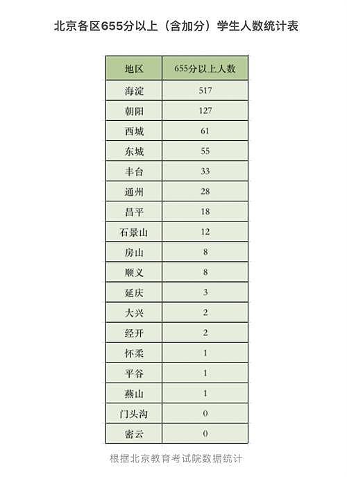 双减后首个北京中考：数学题简单到幼儿园水平？（组图） - 1
