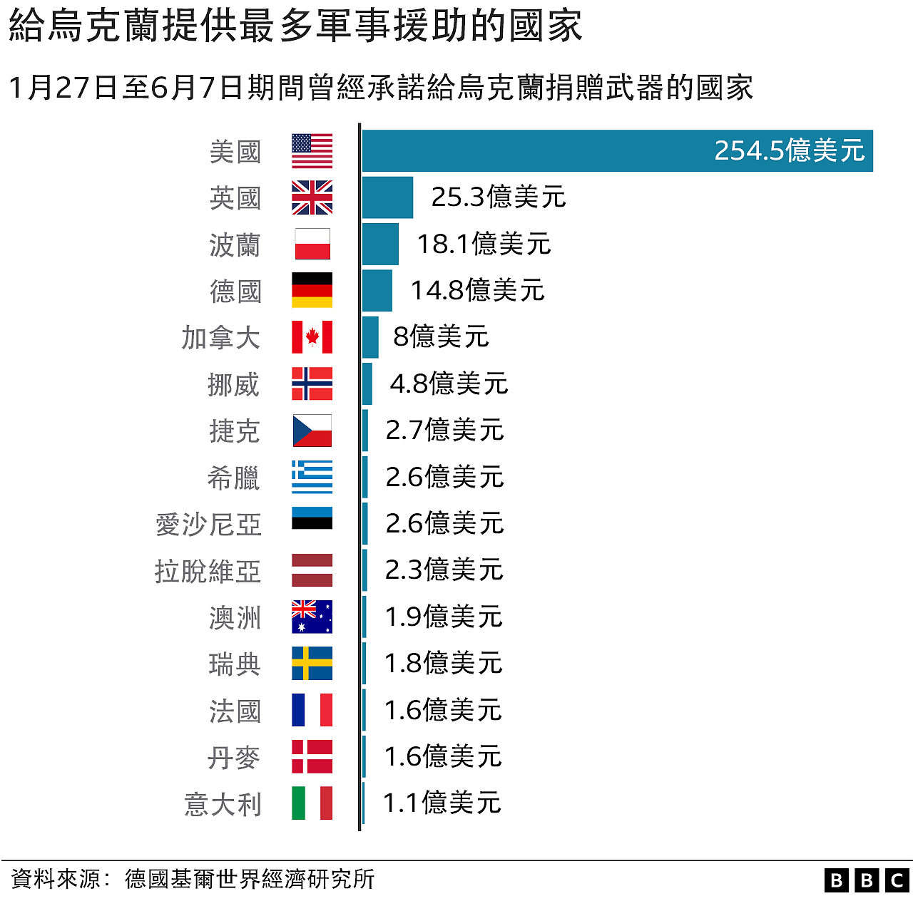 哪些国家给乌克兰提供最多的武器