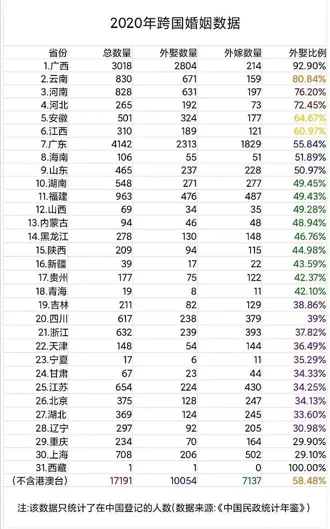 颠覆！2019年中国女性外嫁1.9万，男性外娶2.9万（组图） - 5