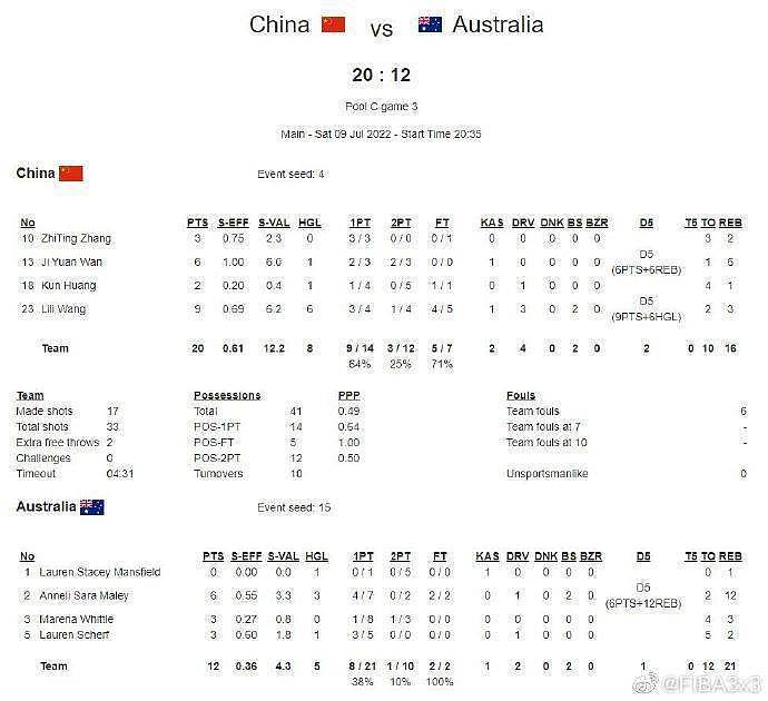 三人篮球亚洲杯：中国女篮胜澳洲，两战全胜头名晋级（图） - 1
