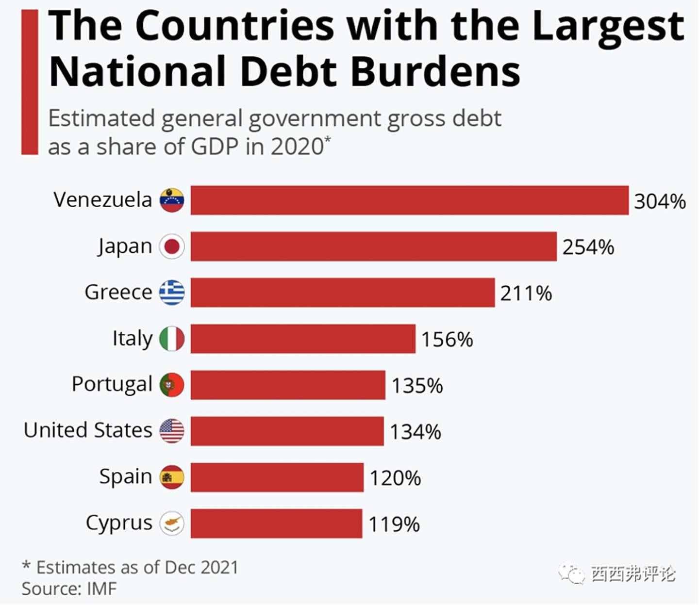 不同国家的国债占GDP比例。 （IMF）