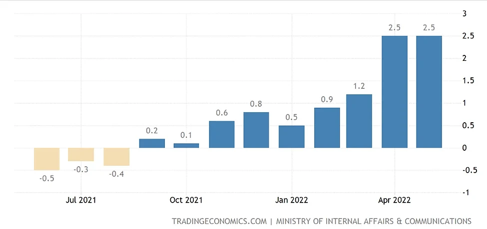 2022年3月至5月，日本通货膨胀率从1.2%直线上升至2.5% 图/trading economics