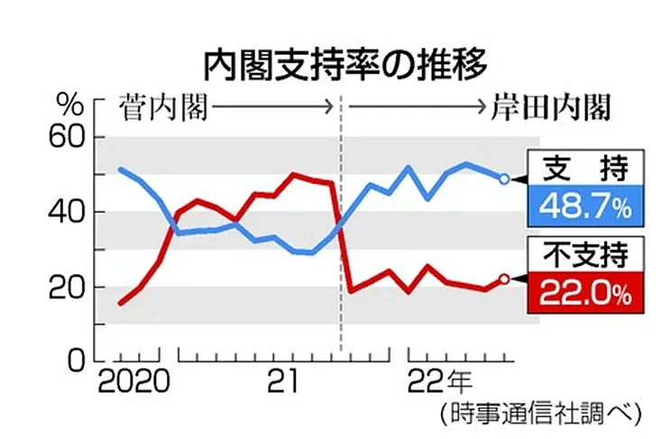 在时事通讯社6月10日至13日进行的内阁支持率调查中，岸田内阁的支持率比上月下降2.1个百分点，降至48.7%，为4个月来首次超过5成；不赞成率上升2.8个百分点至22.0%，“不知道”为29.3% 图/时事通讯社