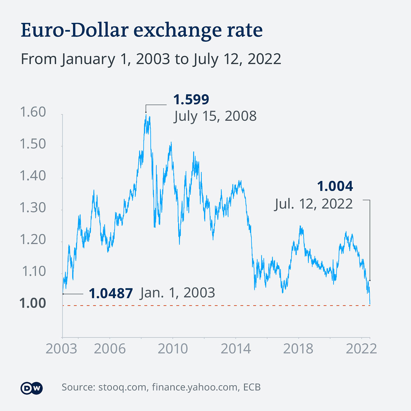 图中是从2003年1月1日至2022年7月12日欧元对美元的汇率走势