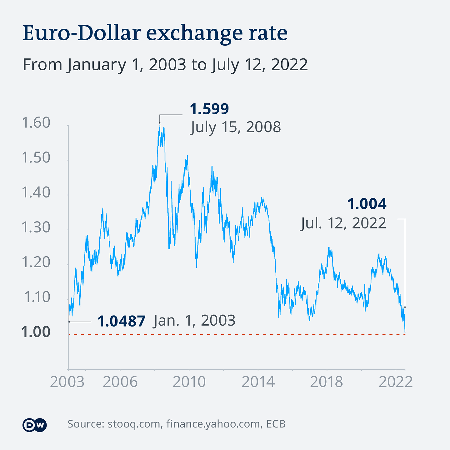 Infografik - Euro-Dollar Wechselkurs seit Euro Einführung - EN