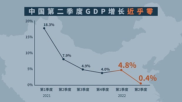 中国二季度GDP衰退至0.4% 封城重创上海 GDP为-13.7%