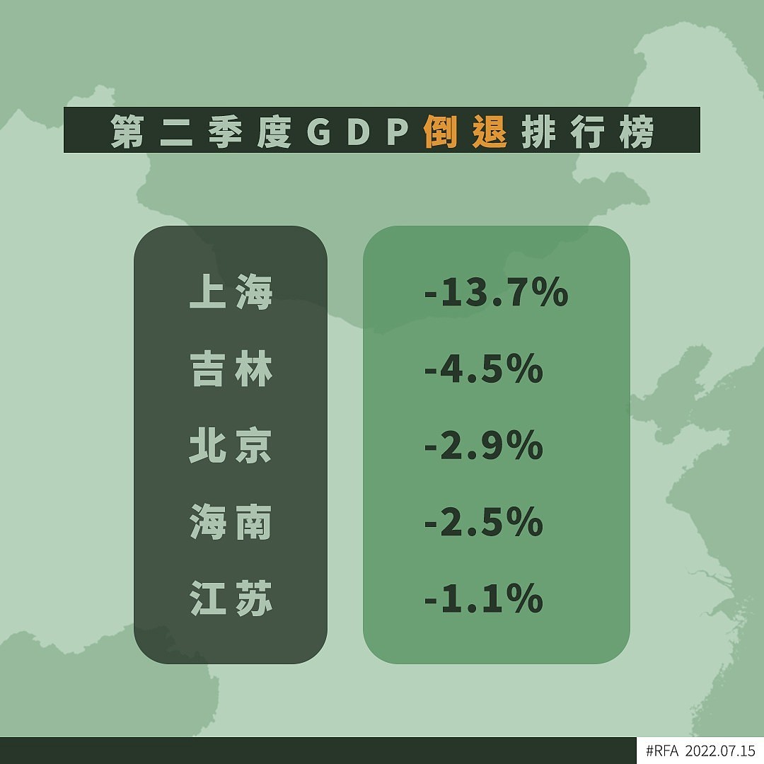 上海受到封城影响，二季度GDP衰退13.7%。(RFA制图)