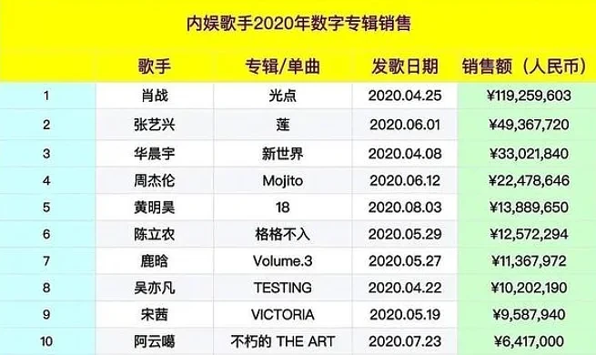 谁说周杰伦不行了？他靠版权一年躺赚上亿（组图） - 17