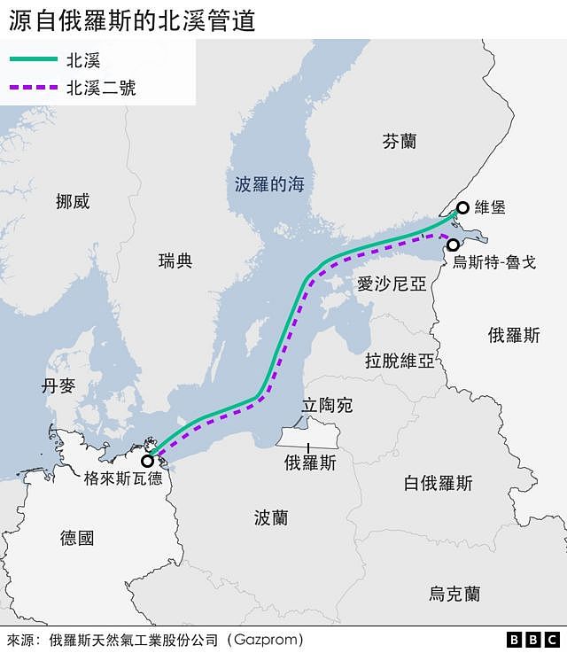 北溪1号和2号是两条由俄罗斯经波罗的海海底通到德国的平行天然气管道。