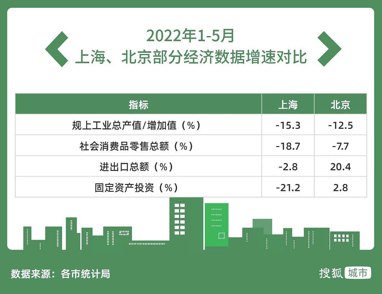 中国经济第一城易主，北京上半年GDP首超上海（组图） - 2