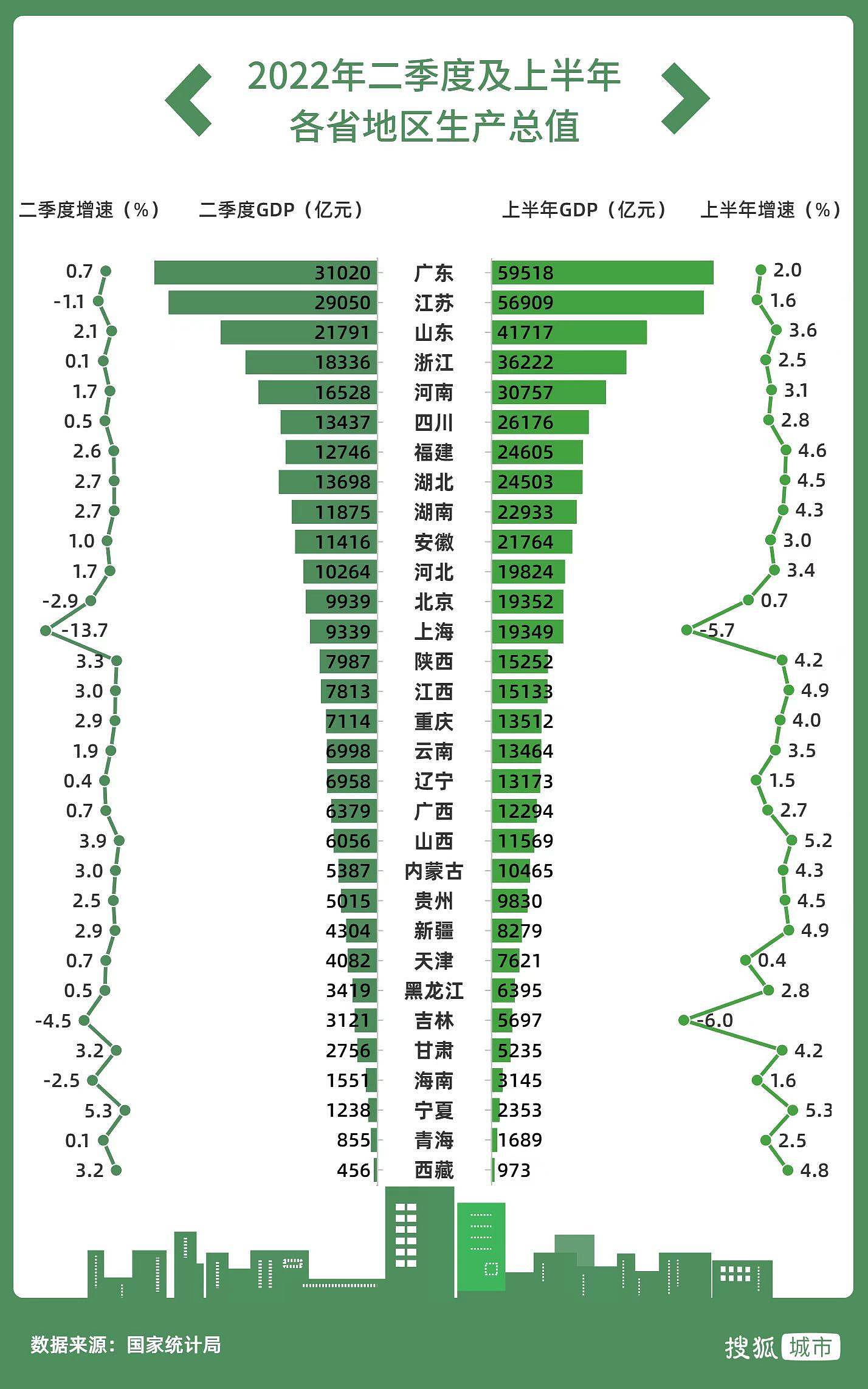 中国经济第一城易主，北京上半年GDP首超上海（组图） - 1