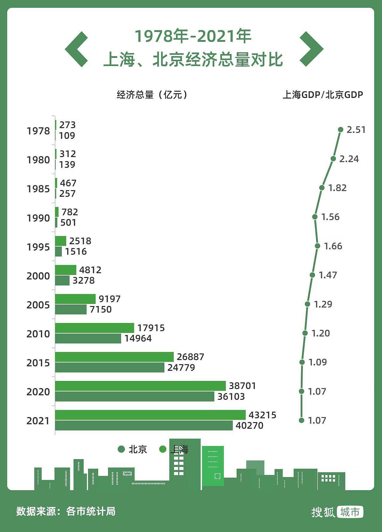 中国经济第一城易主，北京上半年GDP首超上海（组图） - 3