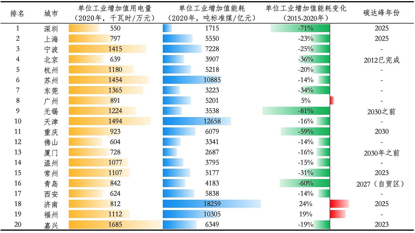 2022中国城市制造业如何布局？（组图） - 5
