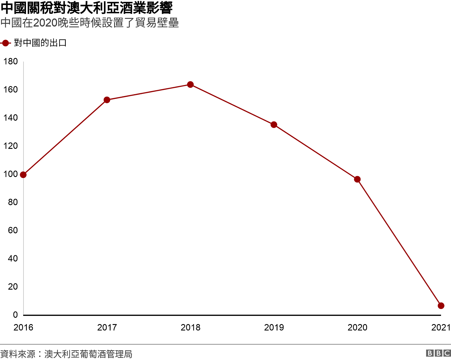 中國關稅對澳大利亞酒業影響. 中國在2020晚些時候設置了貿易壁壘.  .