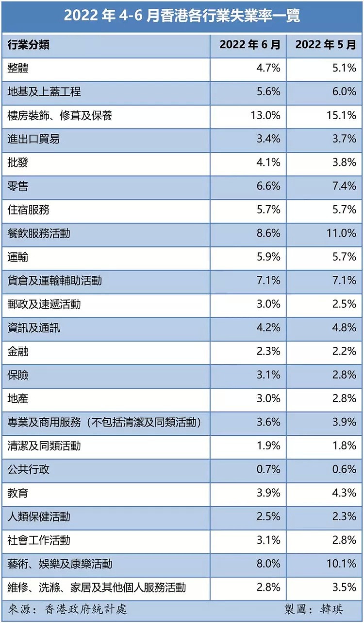 本港最新失业人数下降至17.8万，政界人士仍忧未来失业问题（图） - 1